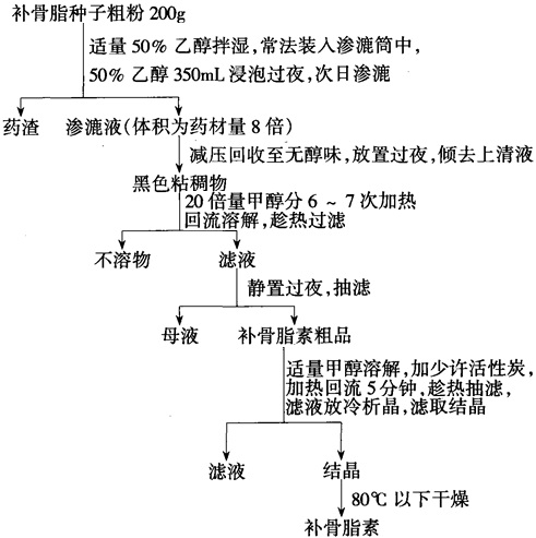 補骨脂素的提取方法有哪些